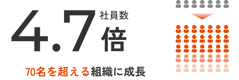 年間施工棟数