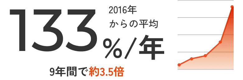 平均成長率